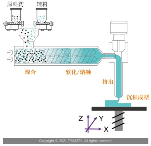 寫意報告丨MED 3D打印技術505-B2 產品開發的新機遇與技術開發